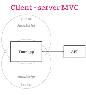 Client + server Mvc